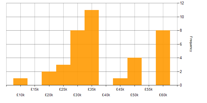 Salary histogram for Sage in the Midlands
