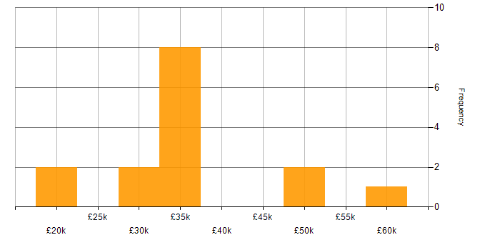 Salary histogram for Sage 200 in the Midlands