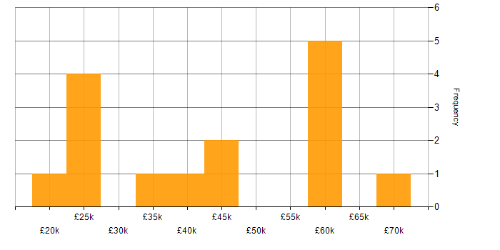 Salary histogram for Sales Executive in the Midlands