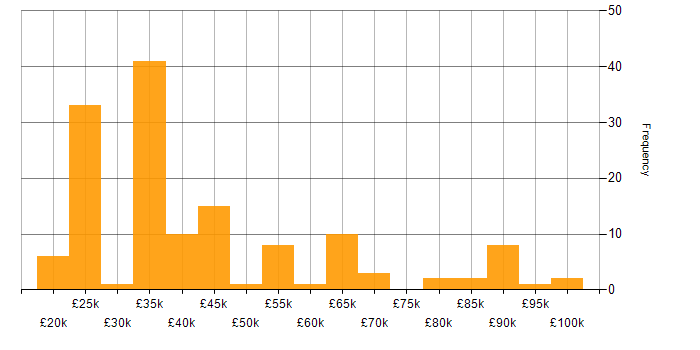 Salary histogram for Salesforce in the Midlands