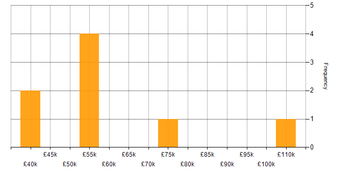 Salary histogram for SANS in the Midlands