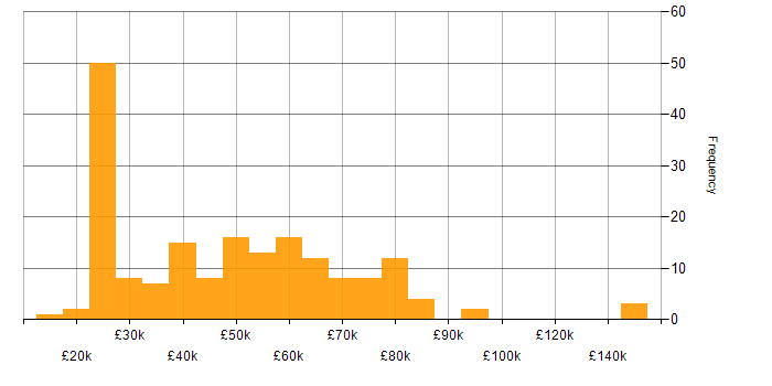 Salary histogram for SAP in the Midlands