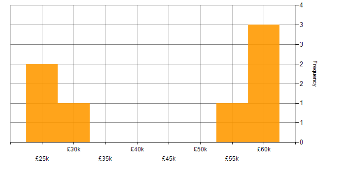 Salary histogram for SAP Analyst in the Midlands