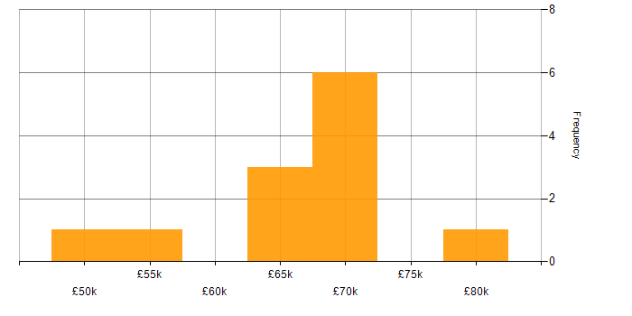 Salary histogram for SAP Consultant in the Midlands
