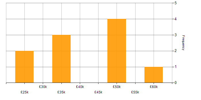 Salary histogram for SAP ERP in the Midlands