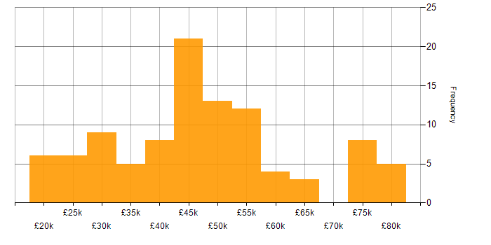 Salary histogram for SD-WAN in the Midlands