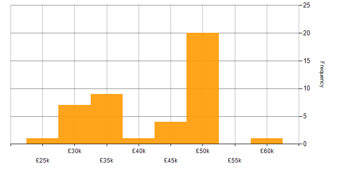 Salary histogram for Security Analyst in the Midlands