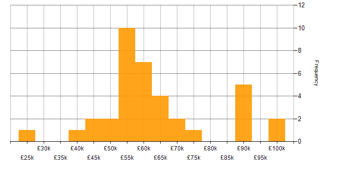 Salary histogram for Security Management in the Midlands