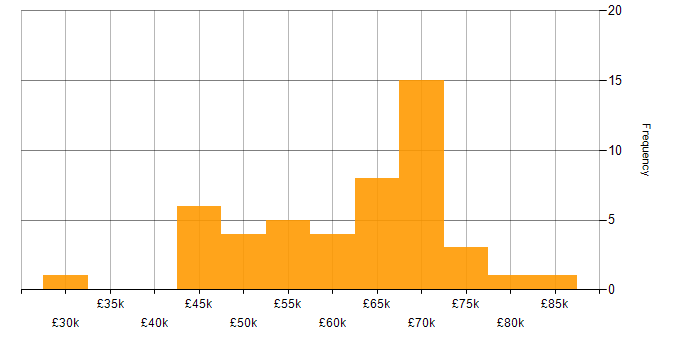 Salary histogram for Security Manager in the Midlands