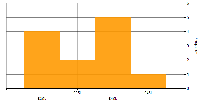 Salary histogram for Security Patching in the Midlands