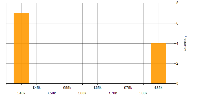 Salary histogram for Senior Applications Engineer in the Midlands