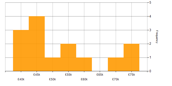 Salary histogram for Senior Business Analyst in the Midlands