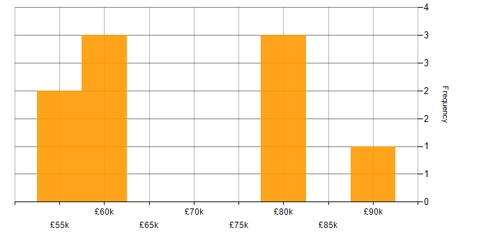 Salary histogram for Senior Cloud Engineer in the Midlands
