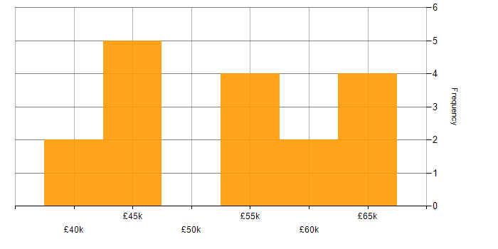 Salary histogram for Senior Data Warehouse Specialist in the Midlands