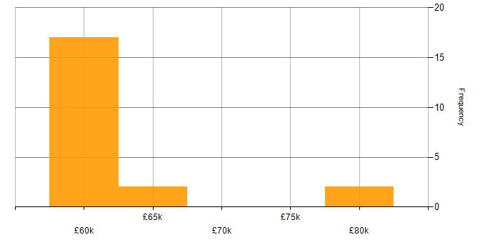 Salary histogram for Senior Dynamics 365 Developer in the Midlands