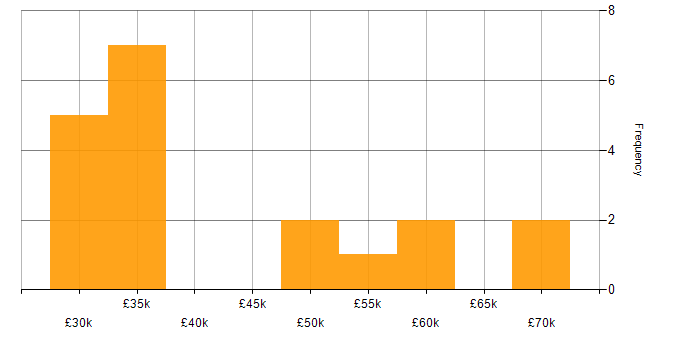 Salary histogram for Senior IT Engineer in the Midlands