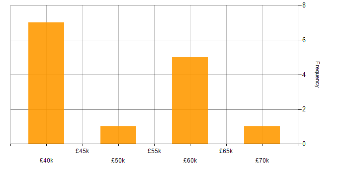 Salary histogram for Senior PHP Developer in the Midlands