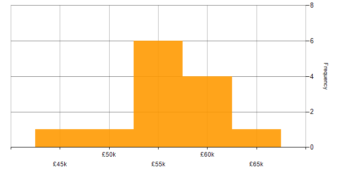 Salary histogram for Senior React Developer in the Midlands