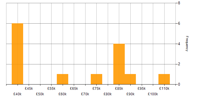 Salary histogram for Senior Security Engineer in the Midlands