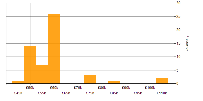 Salary histogram for Senior Solutions Architect in the Midlands