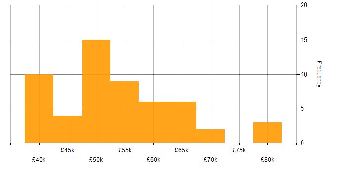 Salary histogram for Senior Systems Engineer in the Midlands