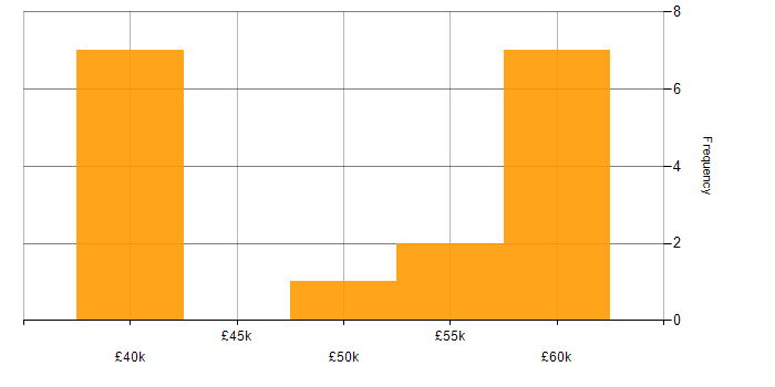Salary histogram for Senior Web Developer in the Midlands