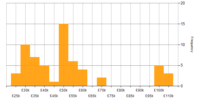 Salary histogram for Server Management in the Midlands