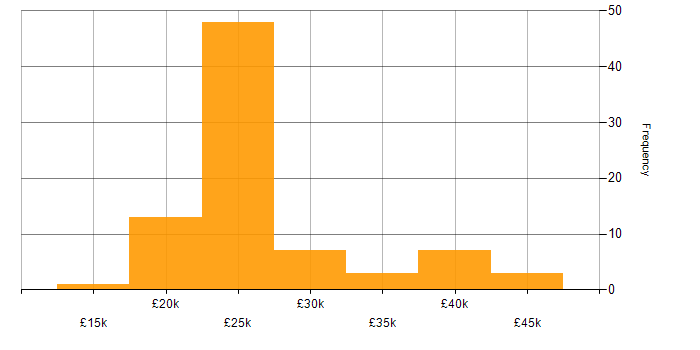 Salary histogram for Service Analyst in the Midlands