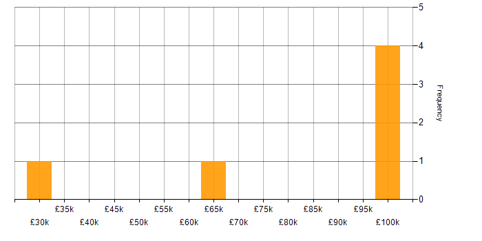 Salary histogram for Service Catalogue in the Midlands