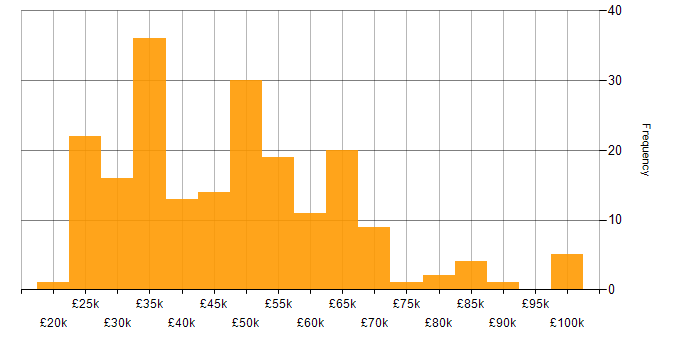 Salary histogram for Service Delivery in the Midlands