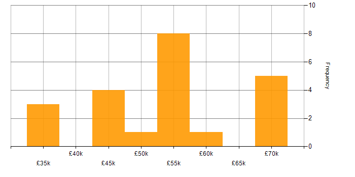 Salary histogram for Service Design in the Midlands