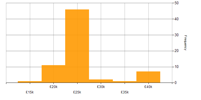 Salary histogram for Service Desk Analyst in the Midlands