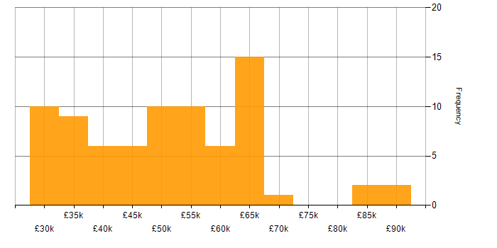 Salary histogram for Service Manager in the Midlands