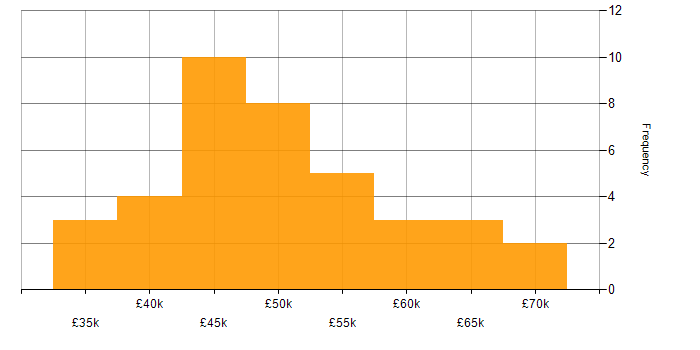 Salary histogram for SharePoint Developer in the Midlands