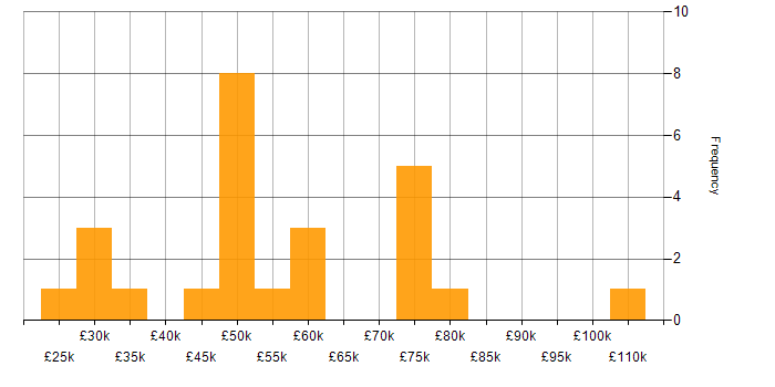 Salary histogram for SIEM in the Midlands