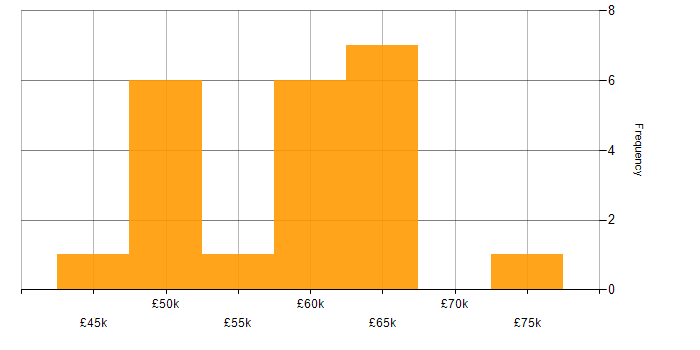 Salary histogram for Simulink in the Midlands