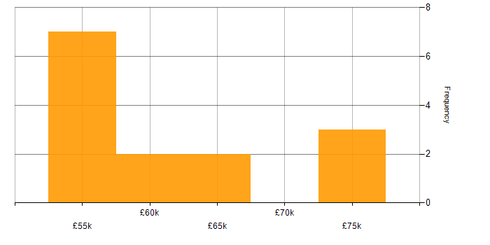 Salary histogram for Single Sign-On in the Midlands