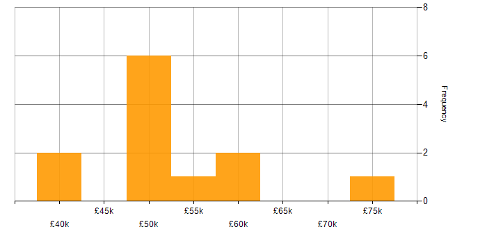 Salary histogram for Sitecore in the Midlands
