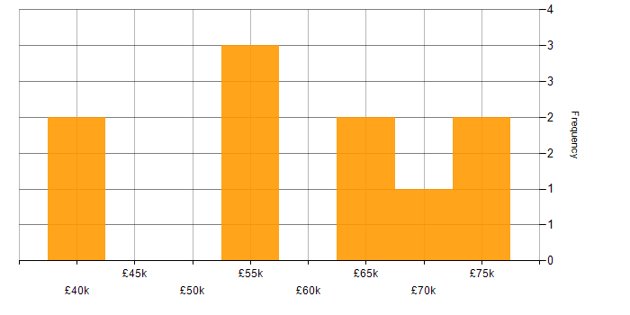 Salary histogram for Six Sigma in the Midlands