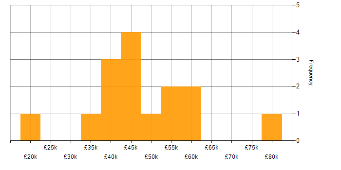 Salary histogram for Sketch in the Midlands