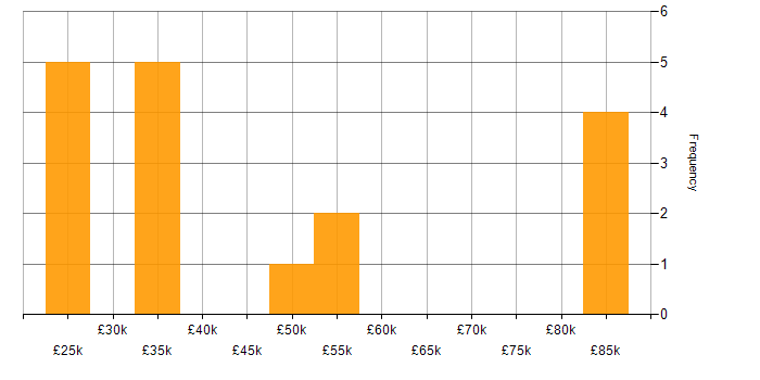Salary histogram for Smartphone in the Midlands