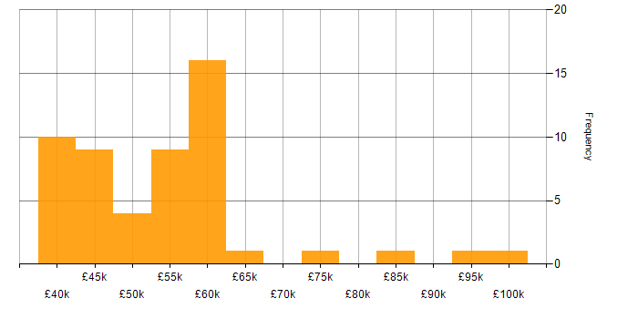 Salary histogram for SOAP in the Midlands
