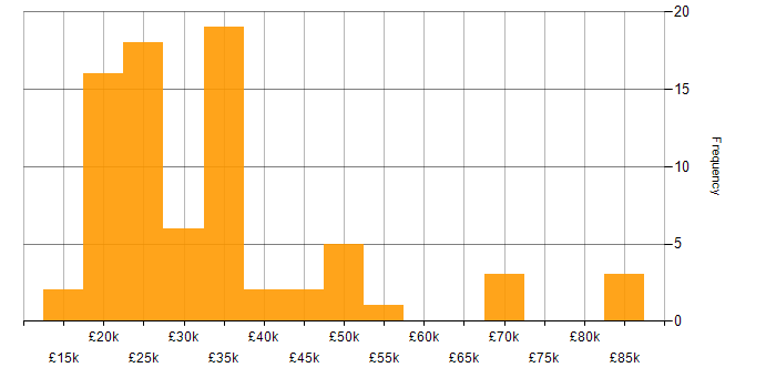 Salary histogram for Social Media in the Midlands