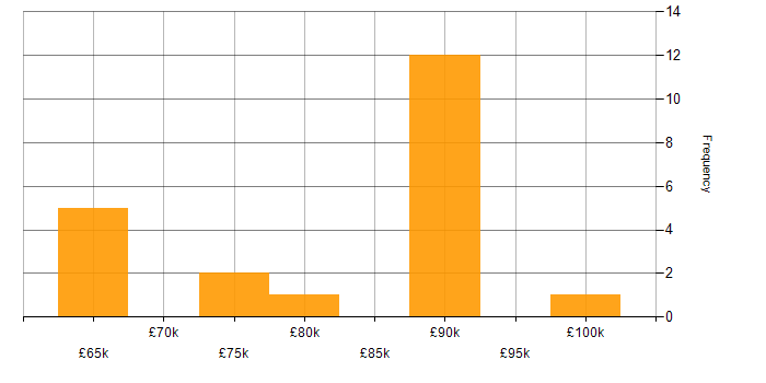 Salary histogram for Software Architect in the Midlands