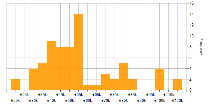 Salary histogram for Software Delivery in the Midlands