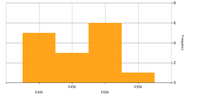 Salary histogram for Software Development Engineer in the Midlands