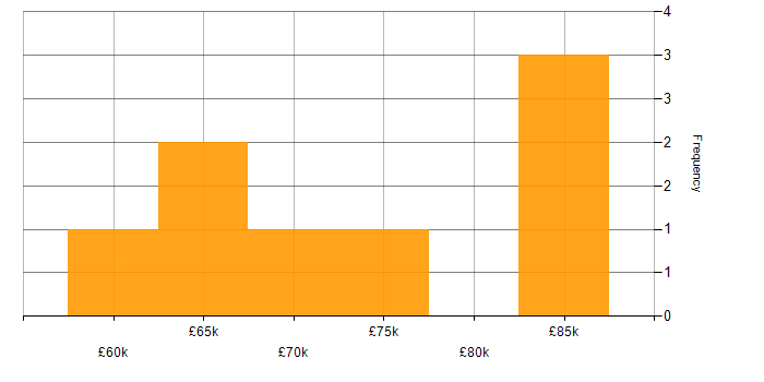 Salary histogram for Software Engineering Manager in the Midlands