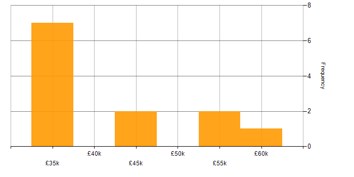 Salary histogram for Software Licensing in the Midlands
