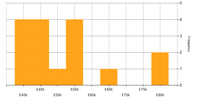 Salary histogram for Software Project Manager in the Midlands