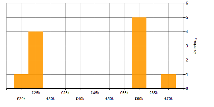 Salary histogram for Software Sales Executive in the Midlands